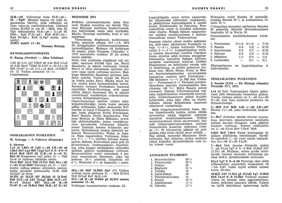 Ramp (Sveitsi) - Alku Lehtinen I.d4 g6 2.c4 Lg7 3.Rc3 d6 4.e4 Rc6 5.Le3 e5 6.d5 Rce7 7.Dd2 f5 8.f4? exf4 9.Lxf4 Rf6 10.e5? dxe5 11.Lxe5 Re4: 12.Dd4?? c5: 13. Valkea antautui (0,-1). Lappuasema: JÄ M.