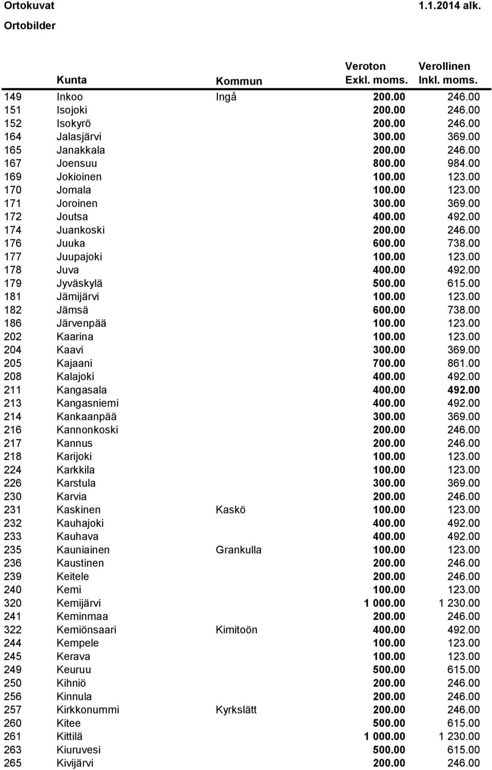 00 615.00 181 Jämijärvi 100.00 123.00 182 Jämsä 600.00 738.00 186 Järvenpää 100.00 123.00 202 Kaarina 100.00 123.00 204 Kaavi 300.00 369.00 205 Kajaani 700.00 861.00 208 Kalajoki 400.00 492.