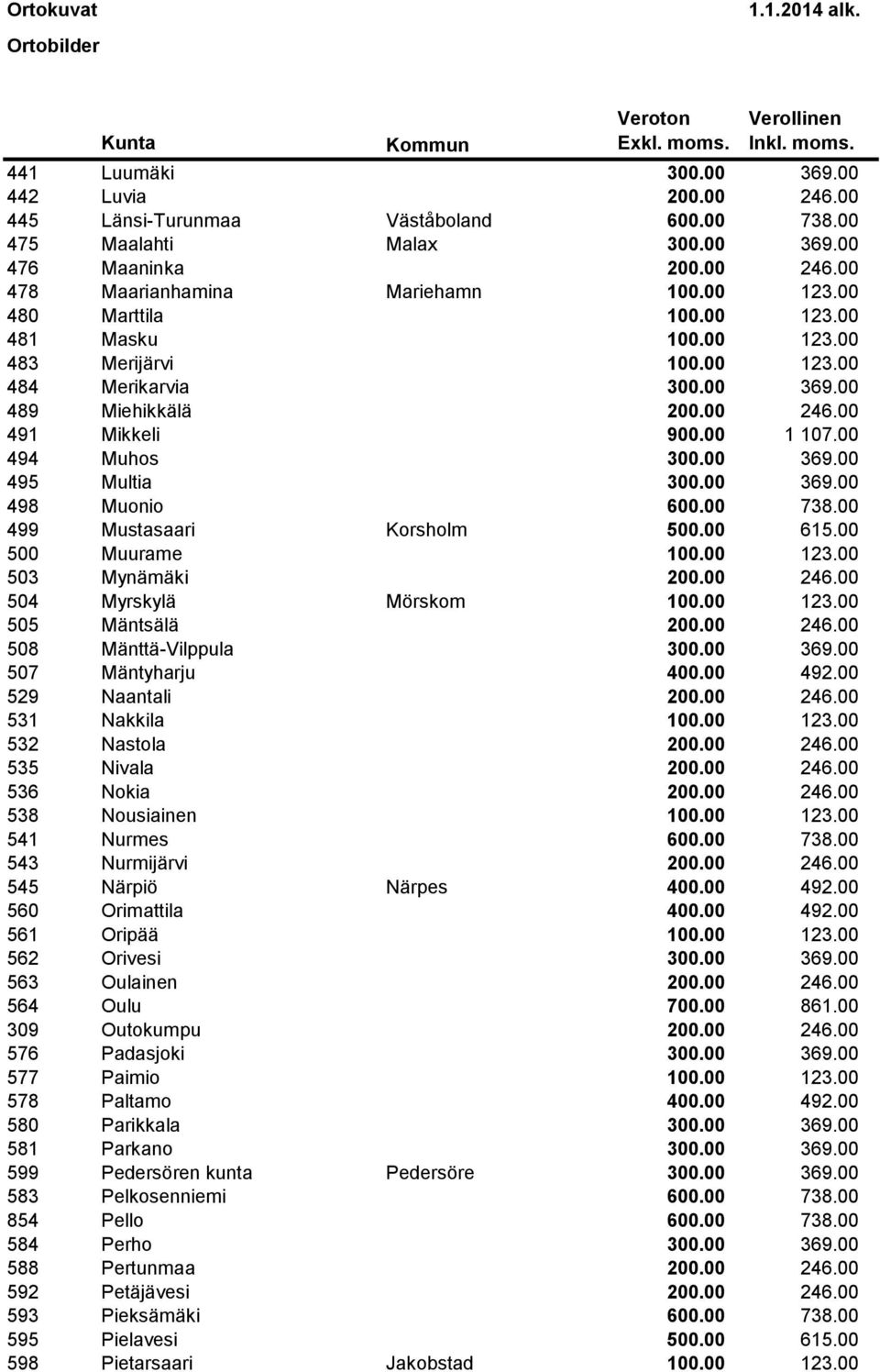 00 369.00 498 Muonio 600.00 738.00 499 Mustasaari Korsholm 500.00 615.00 500 Muurame 100.00 123.00 503 Mynämäki 200.00 246.00 504 Myrskylä Mörskom 100.00 123.00 505 Mäntsälä 200.00 246.00 508 Mänttä-Vilppula 300.