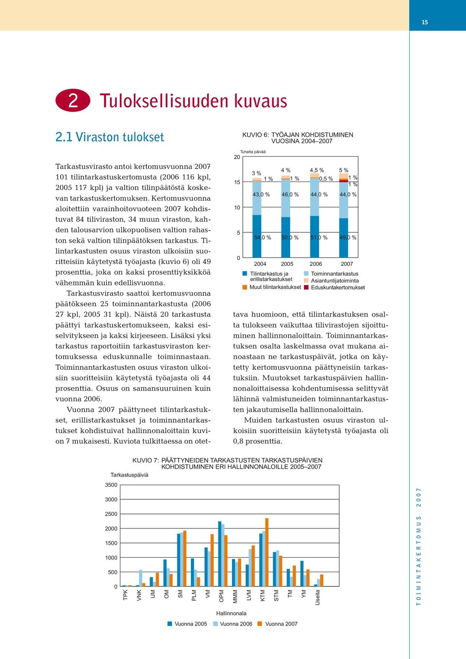 tilintarkastukset 4,5 % 44,0 % 51,0 % 2006 0,5 % 5 % 1 % 1 % 44,0 % 49,0 % 2007 Toiminnantarkastus Asiantuntijatoiminta Eduskuntakertomukset Tarkastusvirasto antoi kertomusvuonna 2007 101