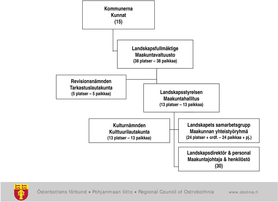 Kulturnämnden Kulttuurilautakunta (13 platser 13 paikkaa) Landskapets samarbetsgrupp Maakunnan