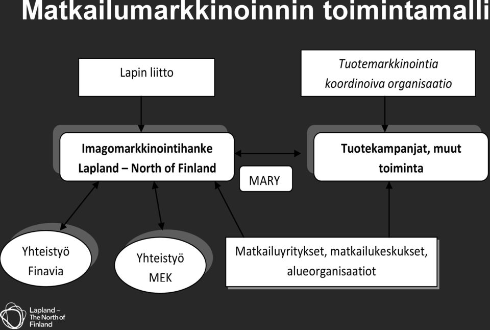 Imagomarkkinointihanke Lapland North of Finland MARY