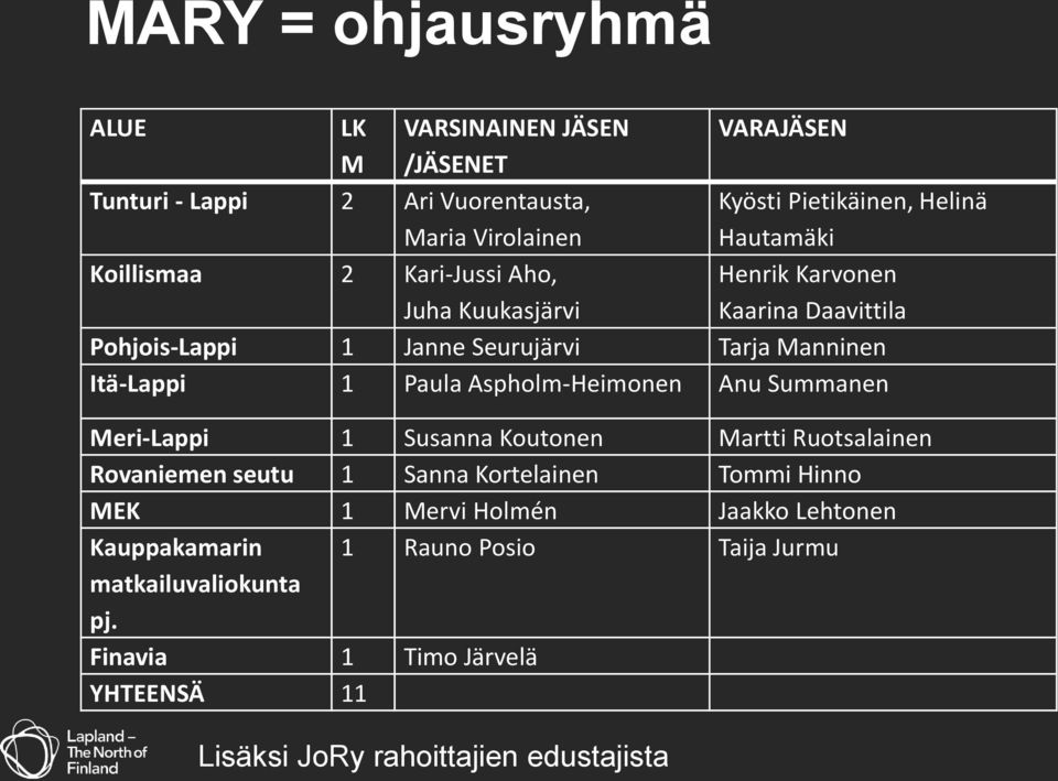 Paula Aspholm-Heimonen Anu Summanen Meri-Lappi 1 Susanna Koutonen Martti Ruotsalainen Rovaniemen seutu 1 Sanna Kortelainen Tommi Hinno MEK 1 Mervi