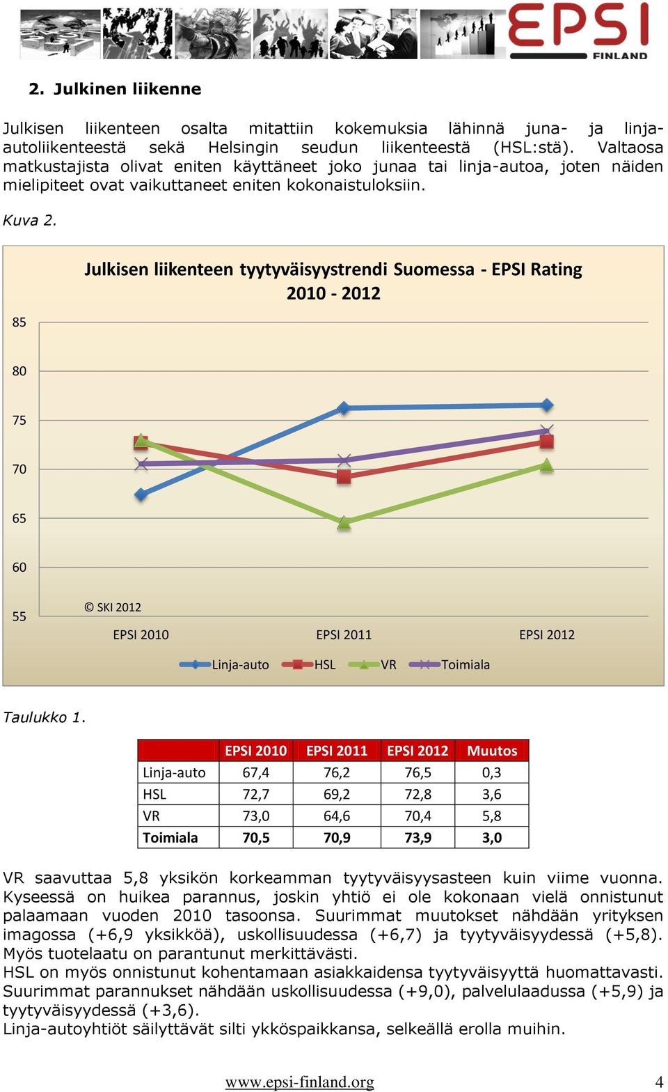 85 Julkisen liikenteen tyytyväisyystrendi Suomessa - Rating 2010-2012 80 75 70 65 60 55 SKI 2012 2010 2011 2012 Linja-auto HSL VR Toimiala Taulukko 1.