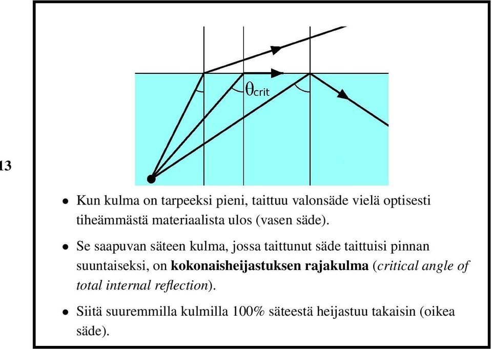 Se saapuvan säteen kulma, jossa taittunut säde taittuisi pinnan suuntaiseksi, on