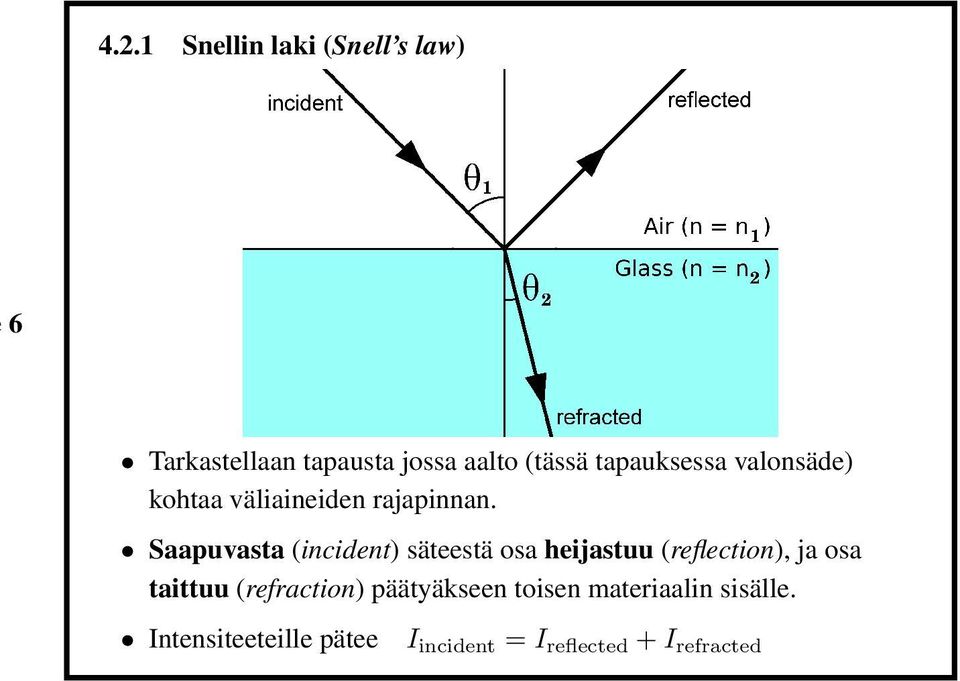 Saapuvasta (incident) säteestä osa heijastuu (reflection), ja osa taittuu