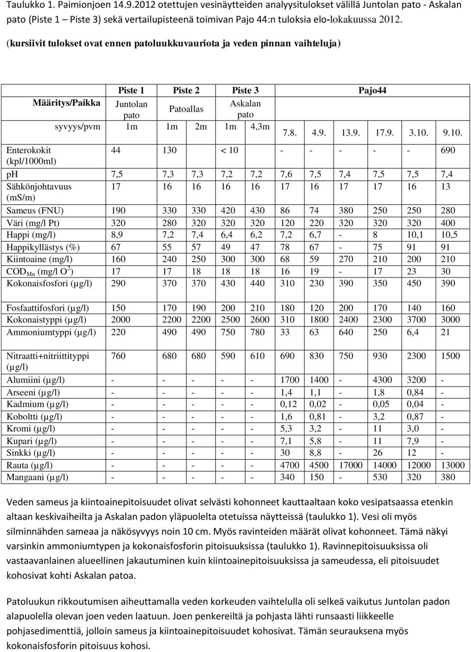 (kursiivit tulokset ovat ennen patoluukkuvauriota ja veden pinnan vaihteluja) Piste 1 Piste 2 Piste 3 Pajo44 Määritys/Paikka Juntolan Askalan Patoallas pato pato syvyys/pvm 1m 1m 2m 1m 4,3m 7.8. 4.9.