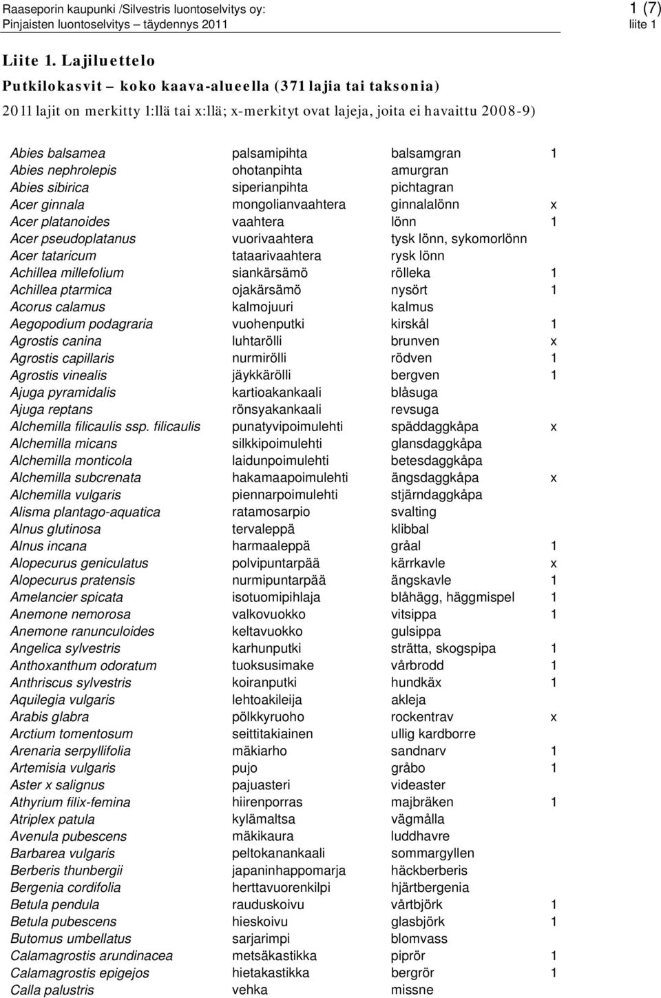 balsamgran 1 Abies nephrolepis ohotanpihta amurgran Abies sibirica siperianpihta pichtagran Acer ginnala mongolianvaahtera ginnalalönn x Acer platanoides vaahtera lönn 1 Acer pseudoplatanus