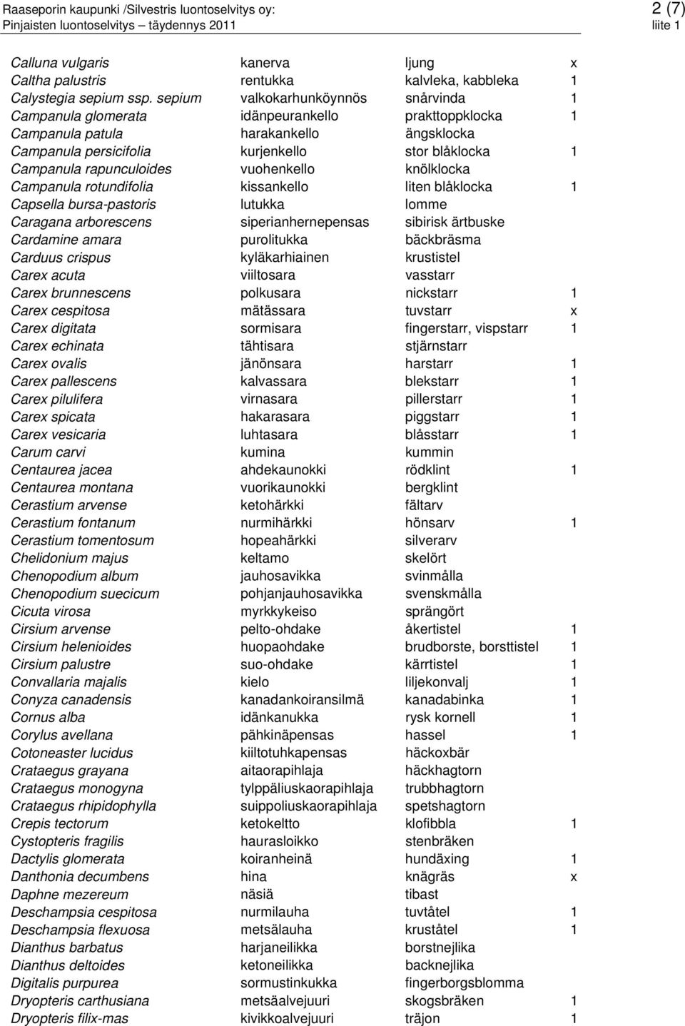 rapunculoides vuohenkello knölklocka Campanula rotundifolia kissankello liten blåklocka 1 Capsella bursa-pastoris lutukka lomme Caragana arborescens siperianhernepensas sibirisk ärtbuske Cardamine