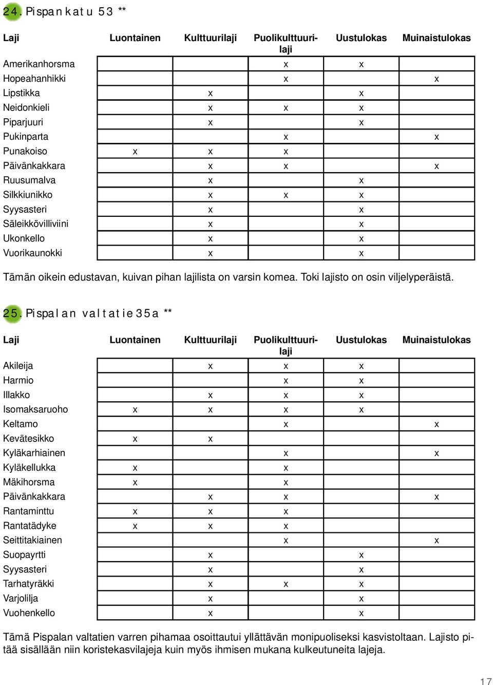 Pispalan valtatie 35a ** Akileija Harmio Illakko Isomaksaruoho Keltamo Kevätesikko Kyläkarhiainen Kyläkellukka Mäkihorsma Päivänkakkara Rantaminttu Rantatädyke Seittitakiainen