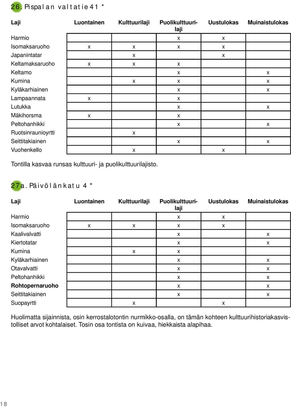 Päivölänkatu 4 * Harmio Isomaksaruoho Kaalivalvatti Kiertotatar Kumina Kyläkarhiainen Otavalvatti Peltohanhikki Rohtopernaruoho Seittitakiainen