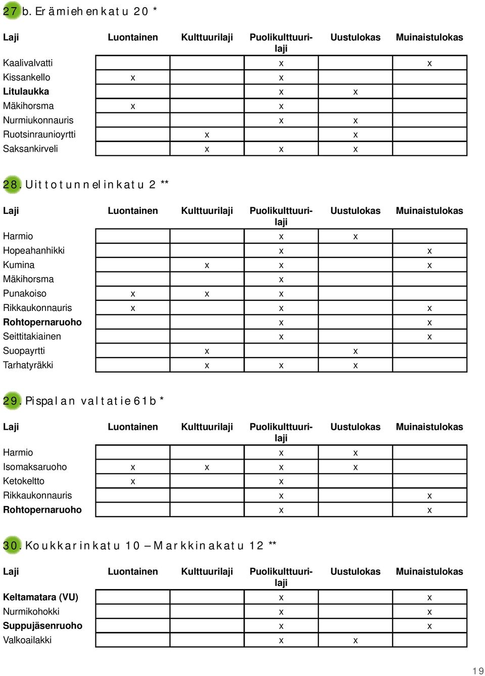 Uittotunnelinkatu 2 ** Harmio Hopeahanhikki Kumina Mäkihorsma Punakoiso Rikkaukonnauris Rohtopernaruoho