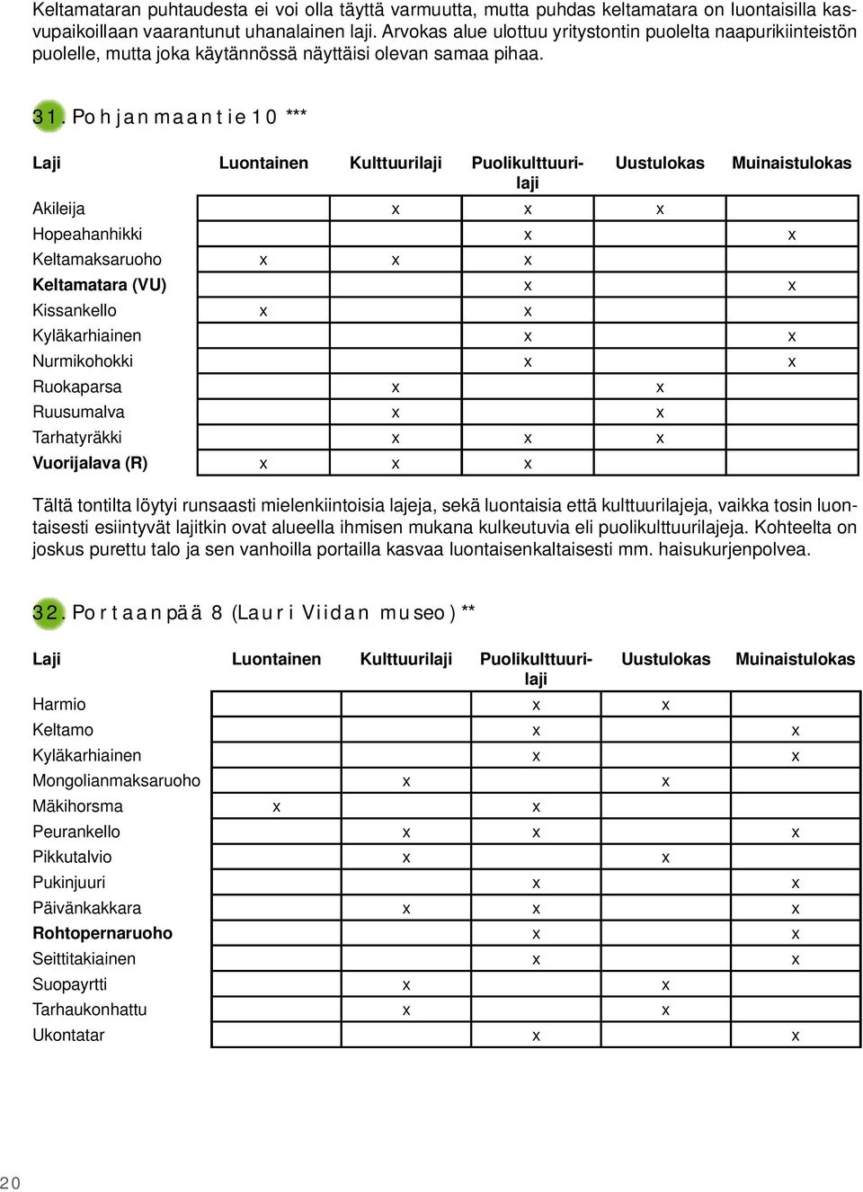 Pohjanmaantie 10 *** Akileija Hopeahanhikki Keltamaksaruoho Keltamatara (VU) Kissankello Kyläkarhiainen Nurmikohokki Ruokaparsa Ruusumalva Tarhatyräkki Vuorijalava (R) Tältä tontilta löytyi runsaasti