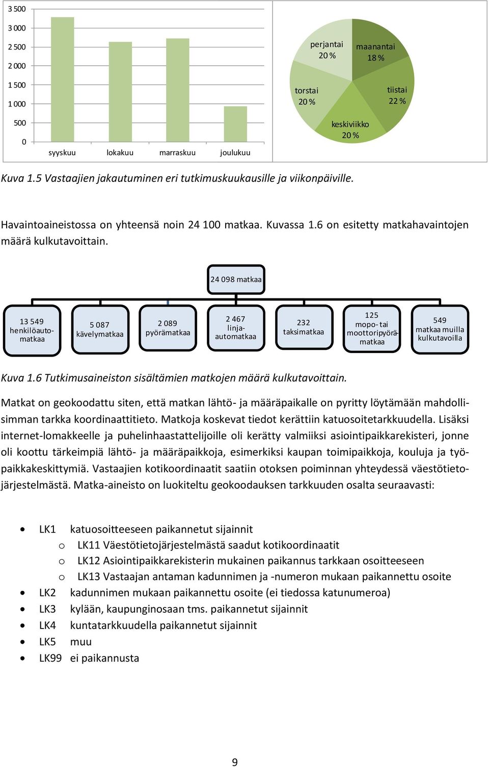 24 098 matkaa 13 549 henkilöautomatkaa 5 087 kävelymatkaa 2 089 pyörämatkaa 2 467 linjaautomatkaa 232 taksimatkaa 125 mopo- tai moottoripyörämatkaa 549 matkaa muilla kulkutavoilla Kuva 1.