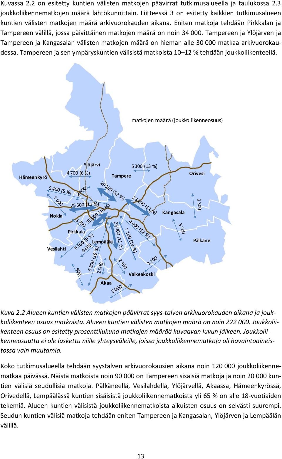 Eniten matkoja tehdään Pirkkalan ja Tampereen välillä, jossa päivittäinen matkojen määrä on noin 34 000.