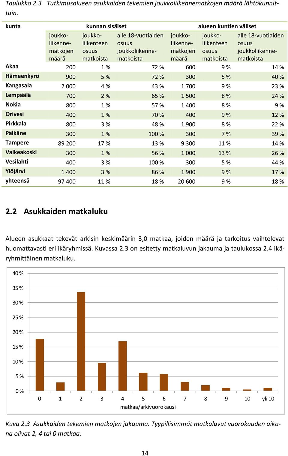 joukkoliikenteen osuus matkoista alle 18-vuotiaiden osuus joukkoliikennematkoista Akaa 200 1 % 7 600 1 Hämeenkyrö 900 7 300 40 % Kangasala 2 000 4 1 700 2 Lempäälä 700 6 1 500 2 Nokia 800 1 % 5 1 400