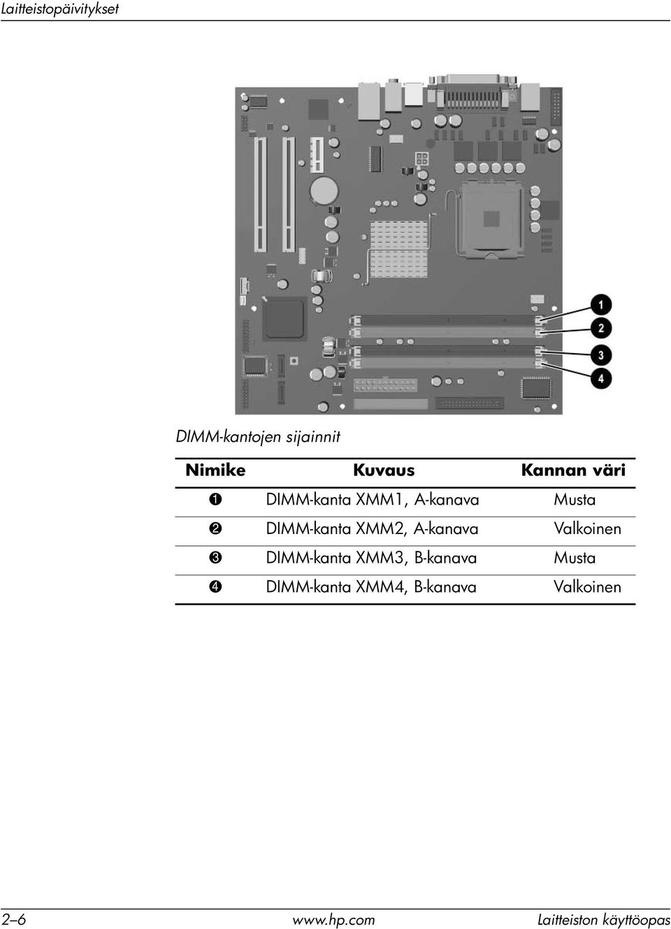 XMM2, A-kanava Valkoinen 3 DIMM-kanta XMM3, B-kanava Musta 4