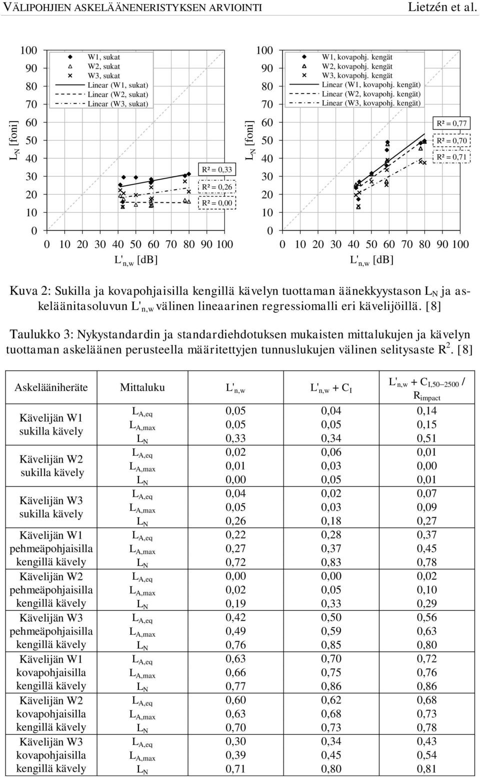 kengät) R² =,77 R² =,7 R² =,71 1 2 3 5 6 7 8 9 1 L' n,w [db] Kuva 2: Sukilla ja kovapohjaisilla n tuottaman äänekkyystason L N ja askeläänitasoluvun L' n,w välinen lineaarinen regressiomalli eri