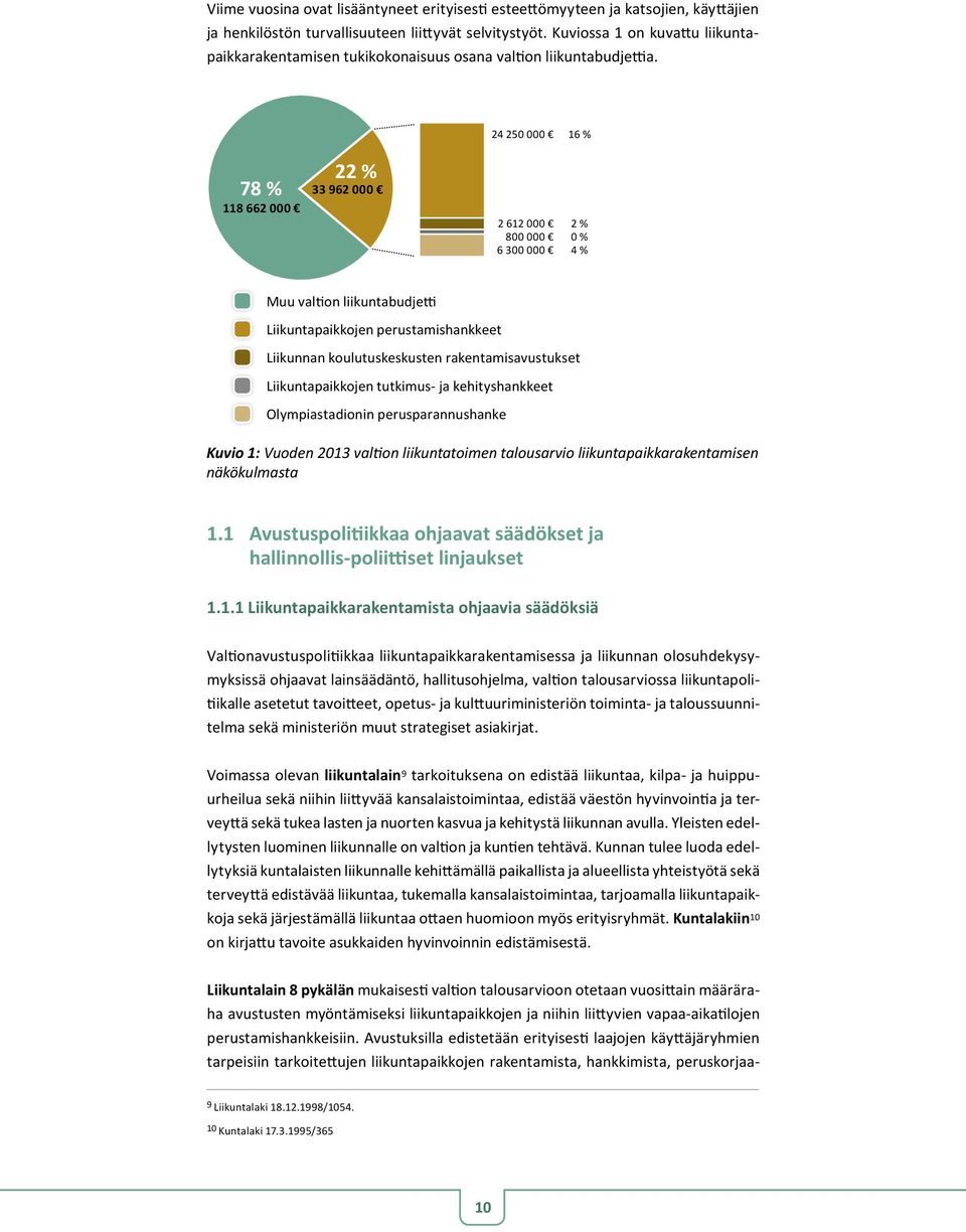 24 250 000 16 % 78 % 118 662 000 22 % 33 962 000 2 612 000 2 % 800 000 0 % 6 300 000 4 % Muu valtion liikuntabudjetti Liikuntapaikkojen perustamishankkeet Liikunnan koulutuskeskusten