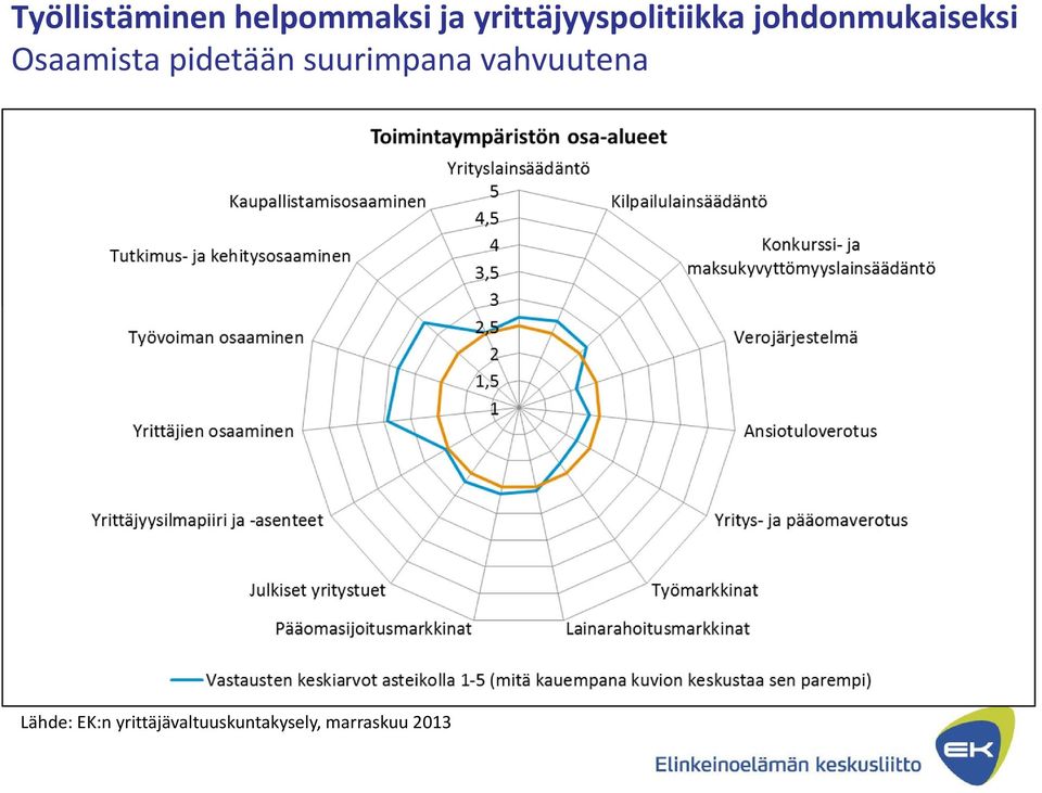 Osaamista pidetään suurimpana vahvuutena