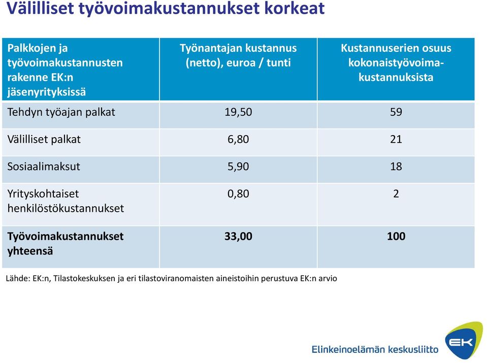 palkat 19,50 59 Välilliset palkat 6,80 21 Sosiaalimaksut 5,90 18 Yrityskohtaiset henkilöstökustannukset