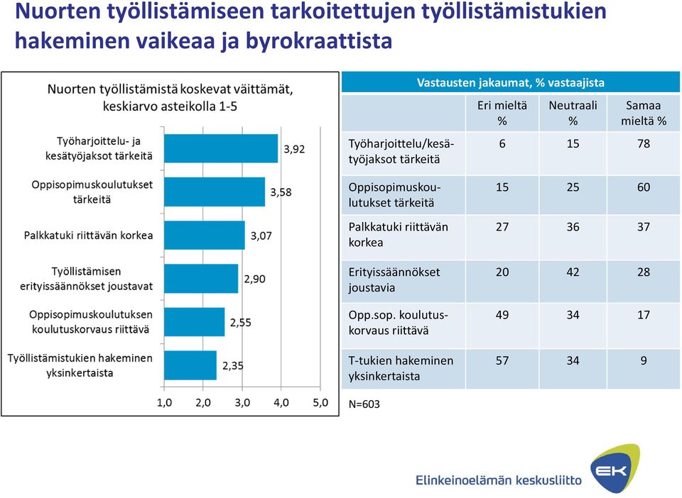 mieltä % 6 15 78 Oppisopimuskoulutukset tärkeitä Palkkatuki riittävän korkea Erityissäännökset joustavia