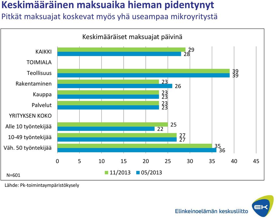 Palvelut YRITYKSEN KOKO Alle 10 työntekijää 10 49 työntekijää Väh.