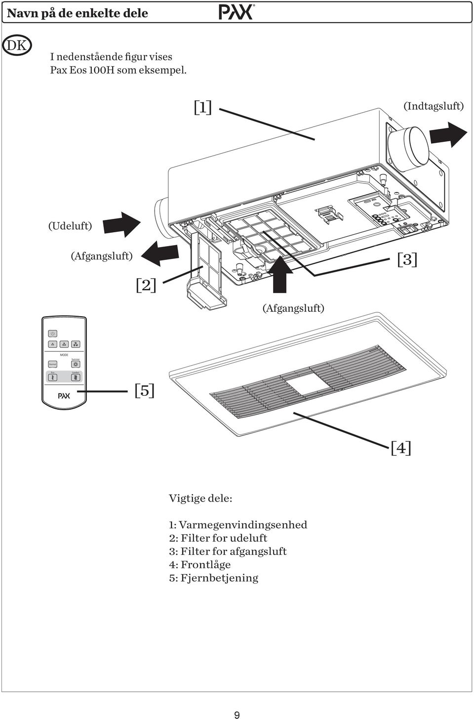 [1] (Indtagsluft) (Udeluft) (Afgangsluft) [2] (Afgangsluft) [3] [5]