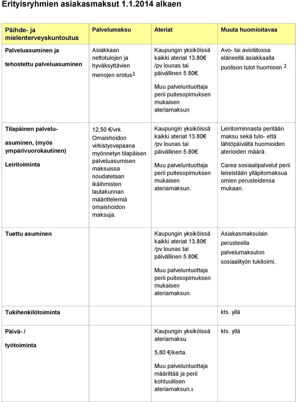 päivällinen Avo- tai avioliitossa eläneellä asiakkaalla puolison tulot huomioon 2 ateriamaksun Tilapäinen palveluasuminen, (myös ympärivuorokautinen) Leiritoiminta 12,50 /vrk Omaishoidon