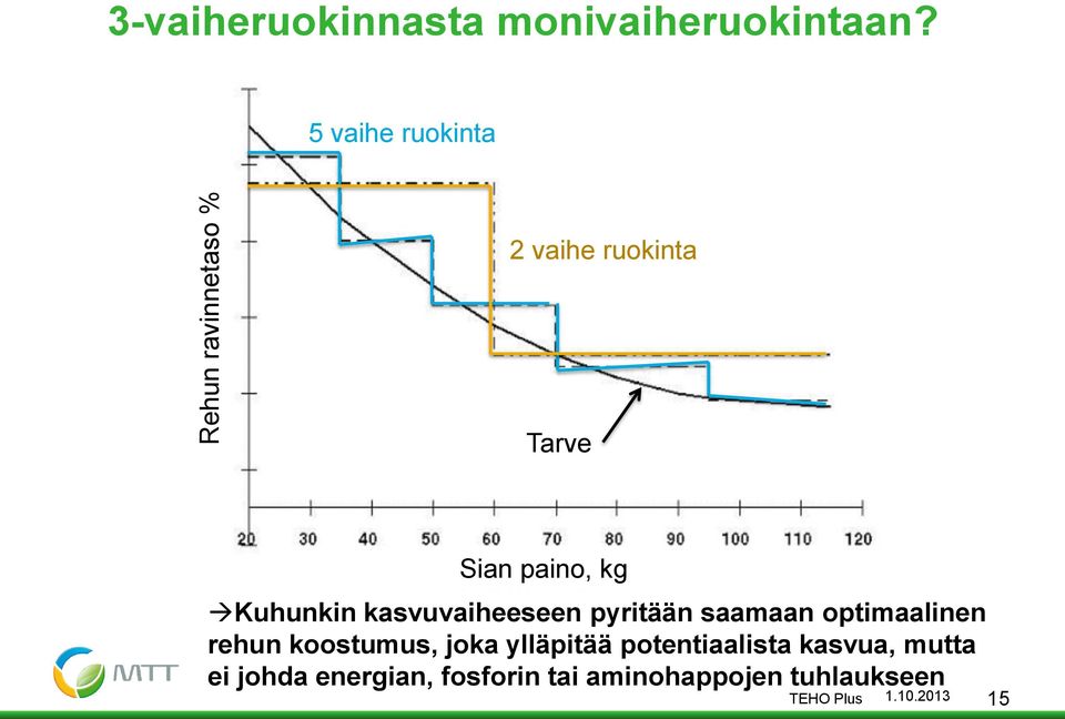 kasvuvaiheeseen pyritään saamaan optimaalinen rehun koostumus, joka ylläpitää