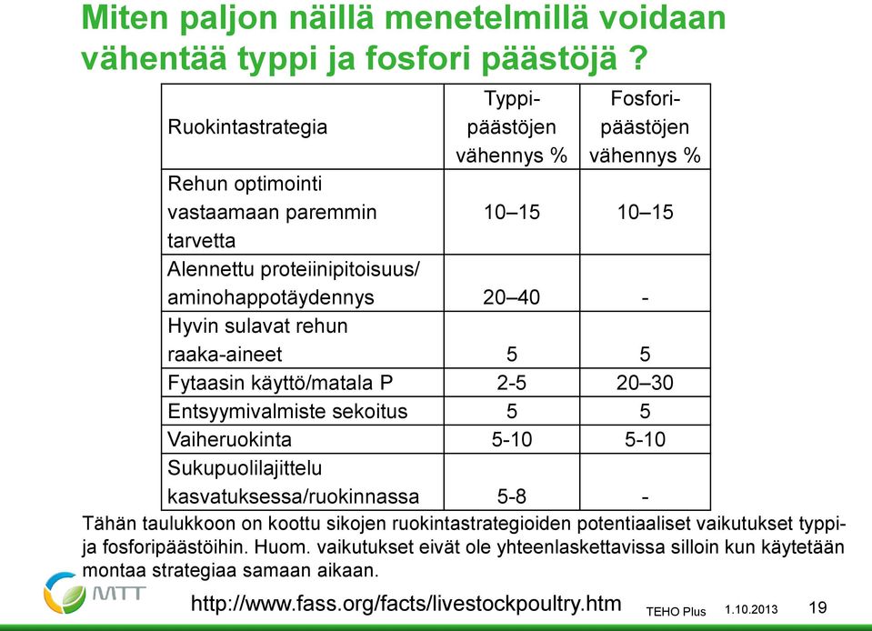 5 5 Fytaasin käyttö/matala P 2-5 20 30 Entsyymivalmiste sekoitus 5 5 Vaiheruokinta 5-10 5-10 Sukupuolilajittelu kasvatuksessa/ruokinnassa 5-8 - Tähän taulukkoon on koottu sikojen