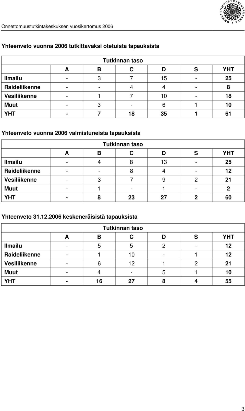 Ilmailu - 4 8 13-25 Raideliikenne - - 8 4-12 