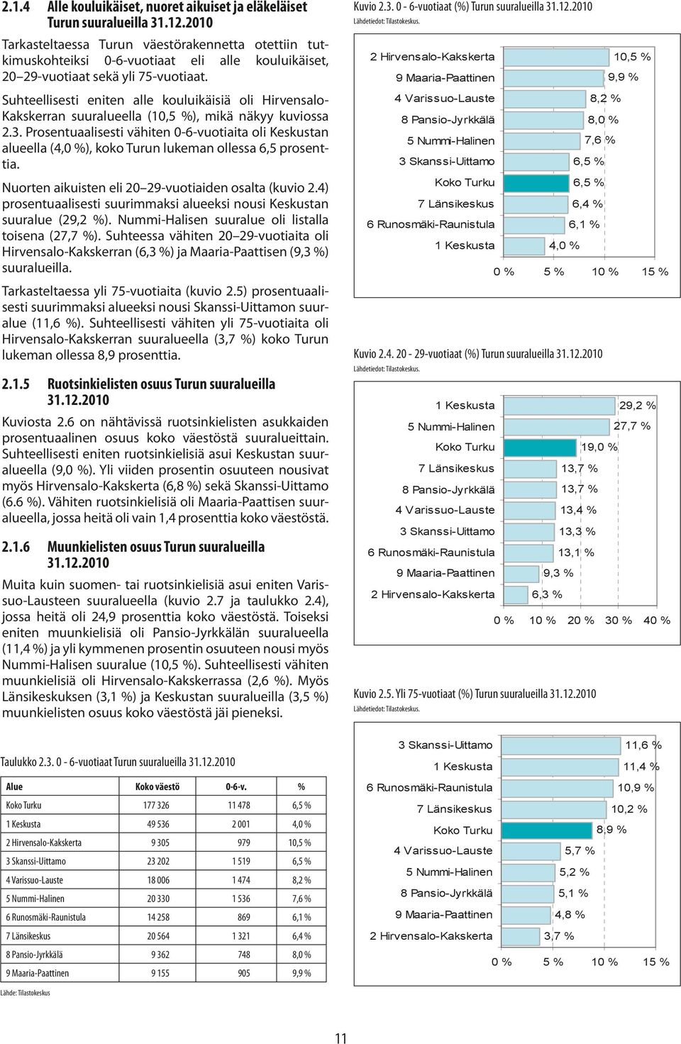 Suhteellisesti eniten alle kouluikäisiä oli Hirvensalo- Kakskerran suuralueella (10,5 %), mikä näkyy kuviossa 2.3.