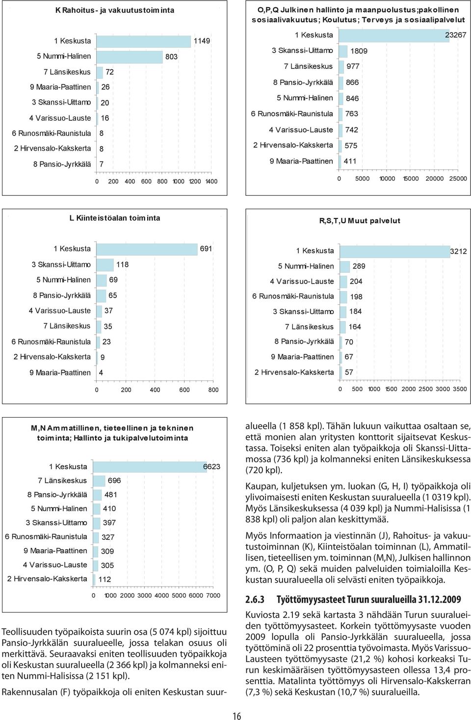 Pansio-Jyrkkälä 5 Nummi-Halinen 4 Varissuo-Lauste 2 Hirvensalo-Kakskerta 9 Maaria-Paattinen 1809 977 866 846 763 742 575 411 23267 0 200 400 600 800 1000 1200 1400 0 5000 10000 15000 20000 25000 L