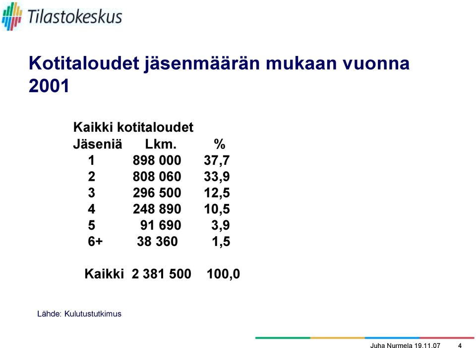 % 1 898 000 37,7 2 808 060 33,9 3 296 500 12,5 4 248 890