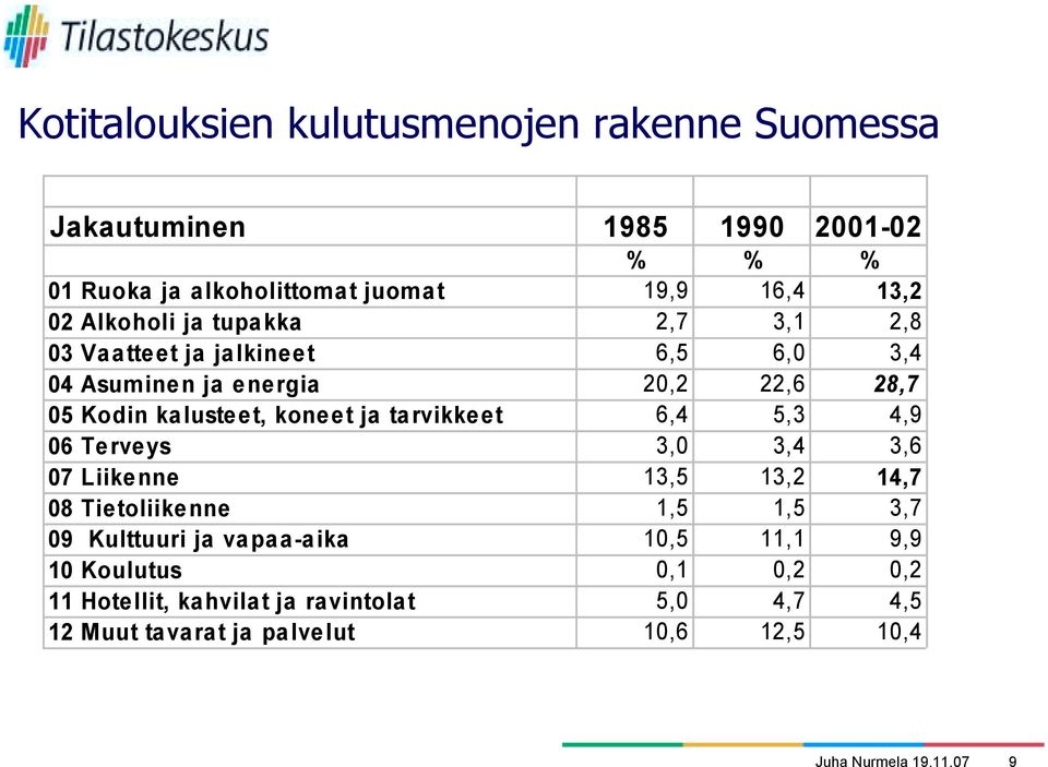 tarvikkeet 6,4 5,3 4,9 06 Terveys 3,0 3,4 3,6 07 Liikenne 13,5 13,2 14,7 08 Tietoliikenne 1,5 1,5 3,7 09 Kulttuuri ja vapaa-aika 10,5 11,1