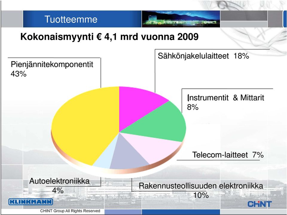 18% Instrumentit & Mittarit 8% Telecom-laitteet 7%
