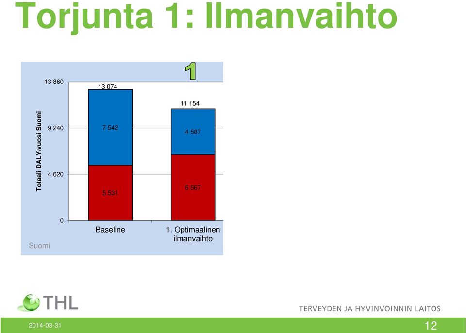 7 542 5 531 4 587 6 567 Suomi 0 Baseline