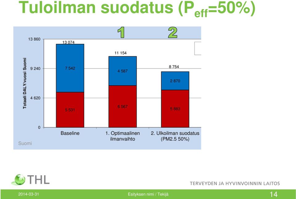 870 5 883 Suomi 0 Baseline 1. Optimaalinen ilmanvaihto 2.