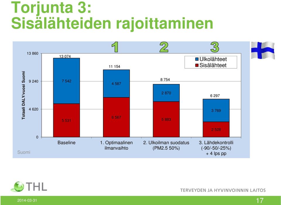 2 870 5 883 6 297 3 769 2 528 Suomi 0 Baseline 1. Optimaalinen ilmanvaihto 2.