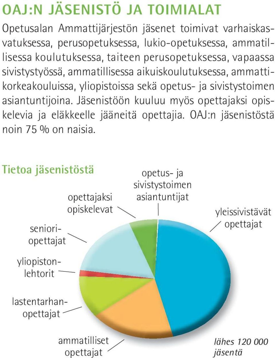 asiantuntijoina. Jäsenistöön kuuluu myös opettajaksi opiskelevia ja eläkkeelle jääneitä opettajia. OAJ:n jäsenistöstä noin 75 % on naisia.
