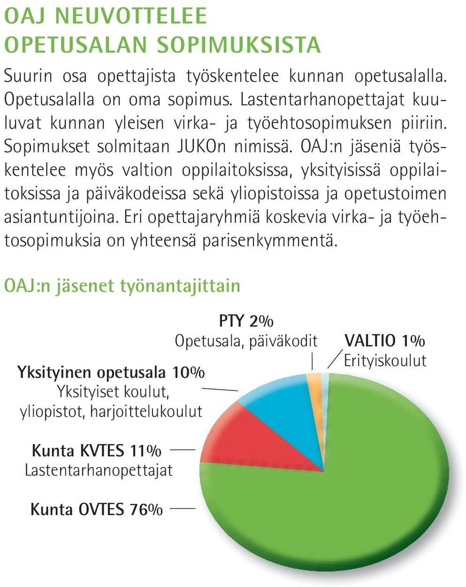 OAJ:n jäseniä työskentelee myös valtion oppilaitoksissa, yksityisissä oppilaitoksissa ja päiväkodeissa sekä yliopistoissa ja opetustoimen asiantuntijoina.