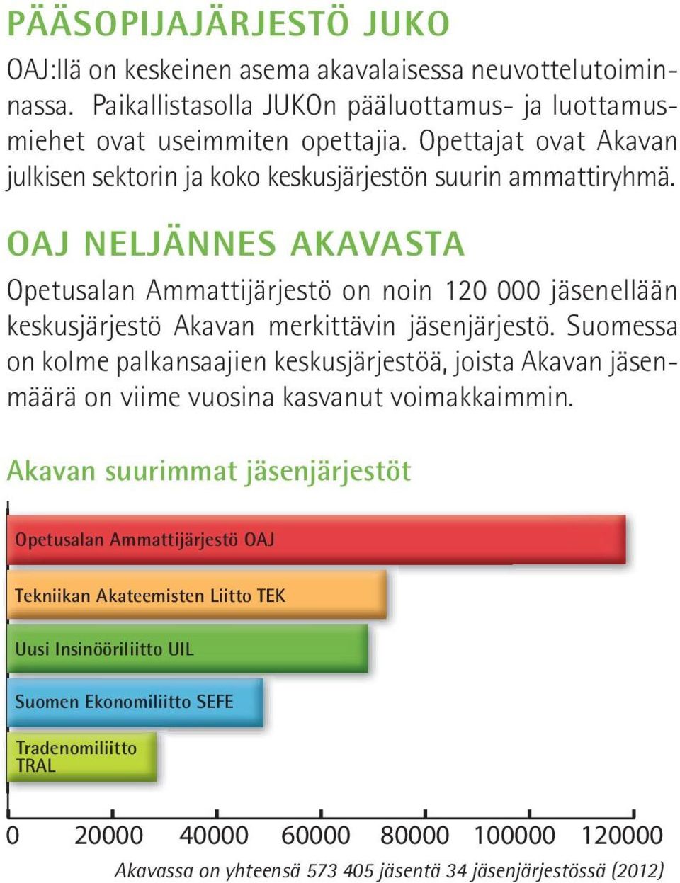 Oaj neljännes akavasta Opetusalan Ammattijärjestö on noin 120 000 jäsenellään keskusjärjestö Akavan merkittävin jäsenjärjestö.
