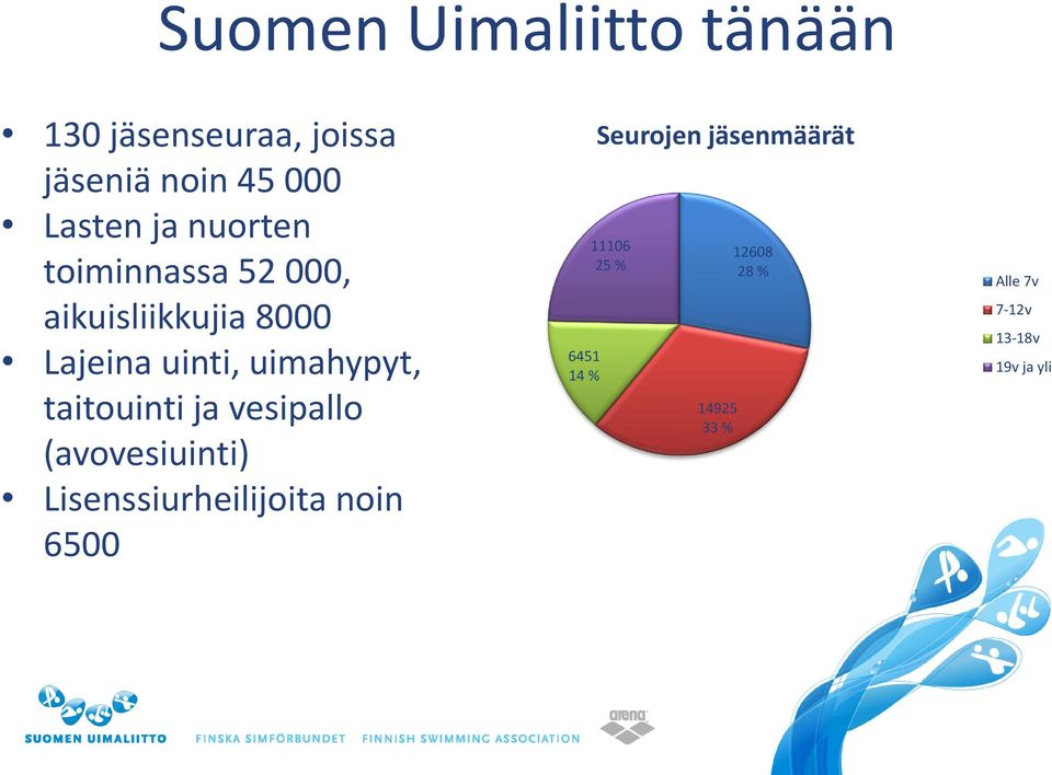 taitouinti ja vesipallo (avovesiuinti) Lisenssiurheilijoita noin 6500 6451 14 %