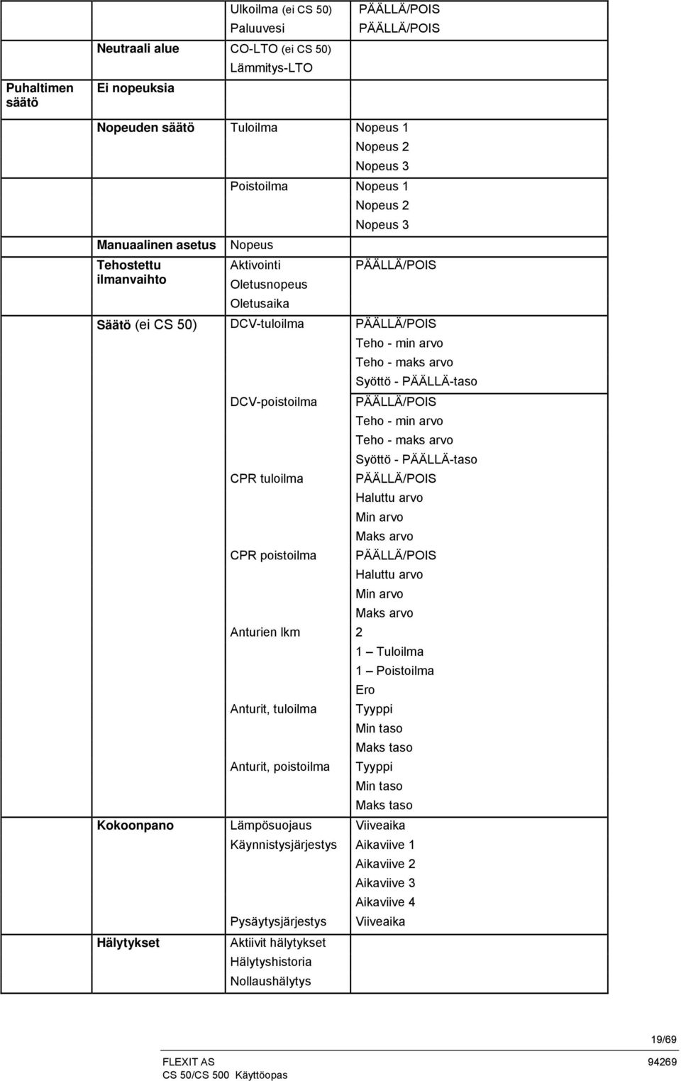 - maks arvo Syöttö - PÄÄLLÄ-taso DCV-poistoilma PÄÄLLÄ/POIS Teho - min arvo Teho - maks arvo Syöttö - PÄÄLLÄ-taso CPR tuloilma PÄÄLLÄ/POIS Haluttu arvo Min arvo Maks arvo CPR poistoilma PÄÄLLÄ/POIS