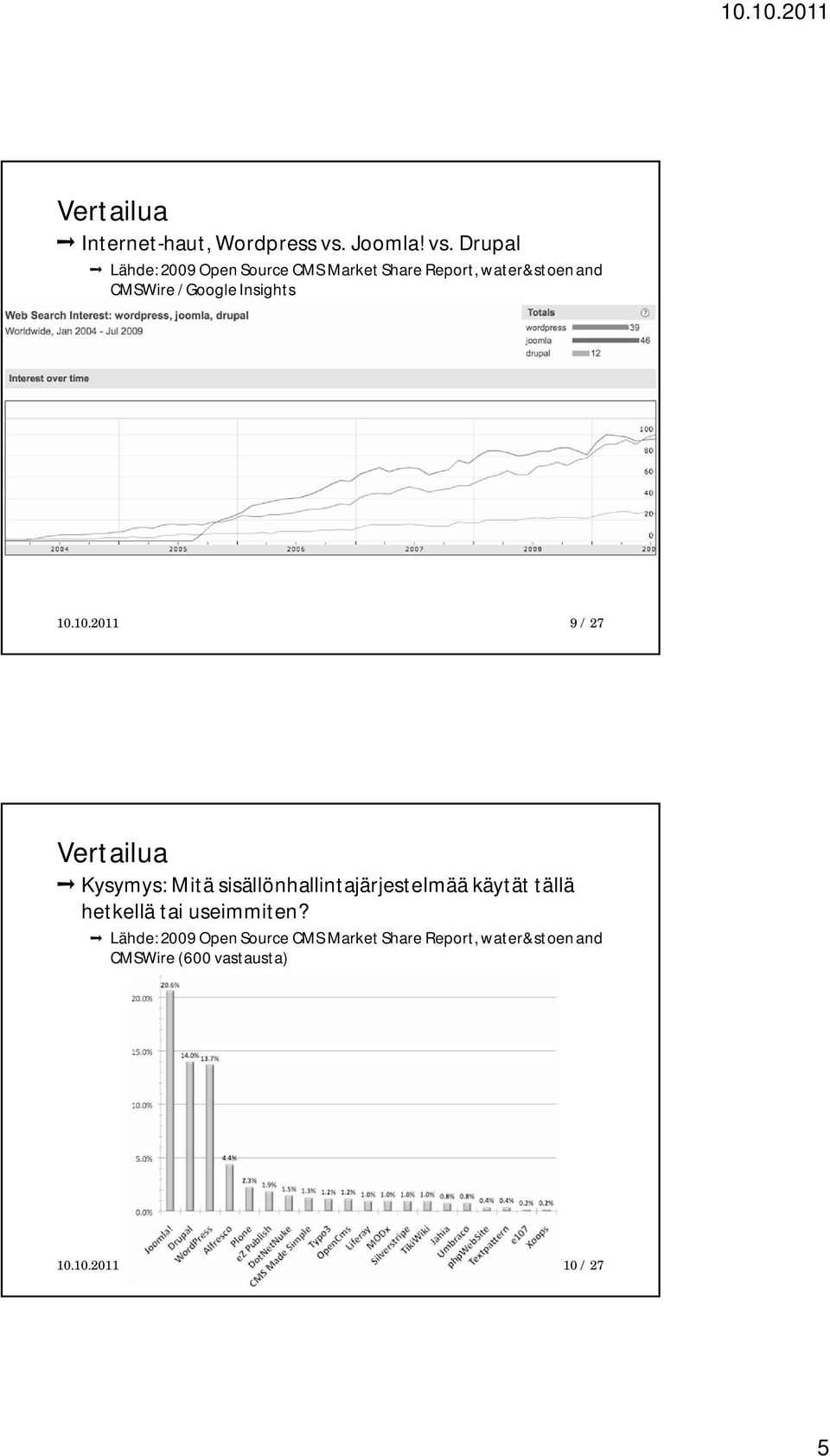 Drupal Lähde: 2009 Open Source CMS Market Share Report, water&stoen and CMSWire / Google