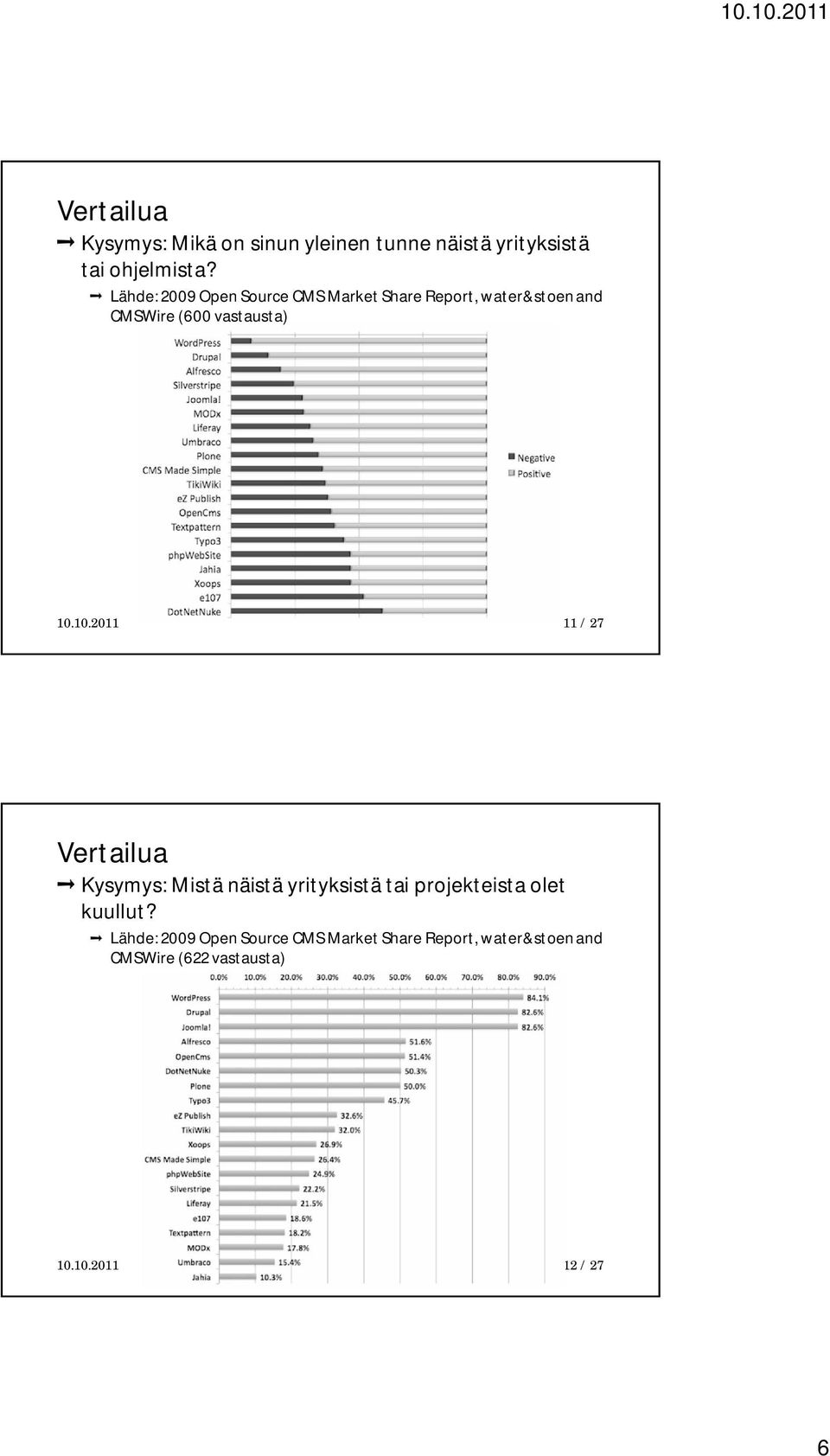 10.2011 11 / 27 Vertailua Kysymys: Mistä näistä yrityksistä tai projekteista olet kuullut?