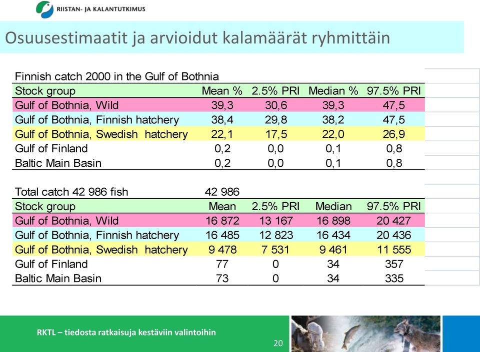 Finland 0,2 0,0 0,1 0,8 Baltic Main Basin 0,2 0,0 0,1 0,8 Total catch 42 986 fish 42 986 Stock group Mean 2.5% PRI Median 97.