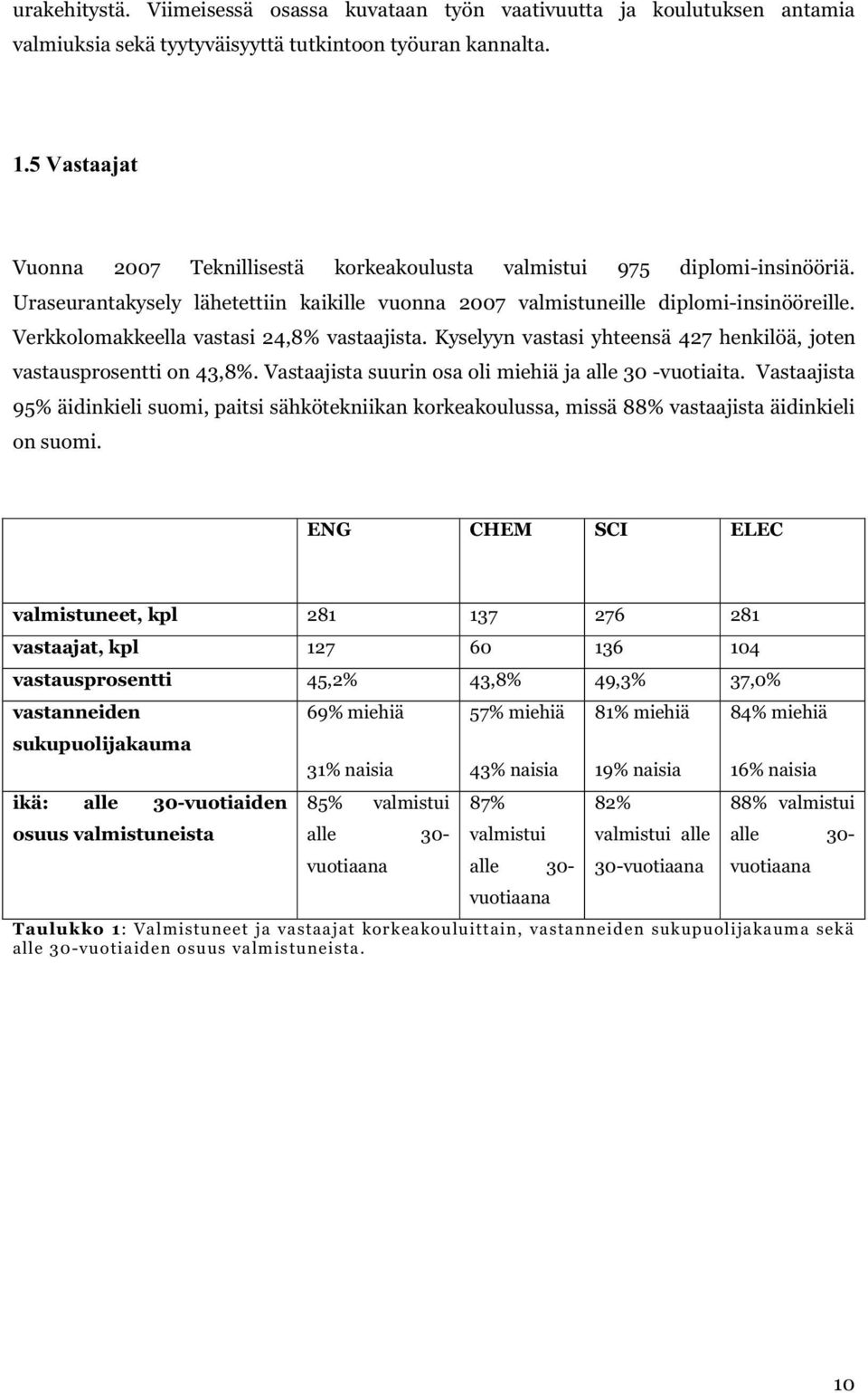Verkkolomakkeella vastasi 24,8% vastaajista. Kyselyyn vastasi yhteensä 427 henkilöä, joten vastausprosentti on 43,8%. Vastaajista suurin osa oli miehiä ja alle 30 -vuotiaita.