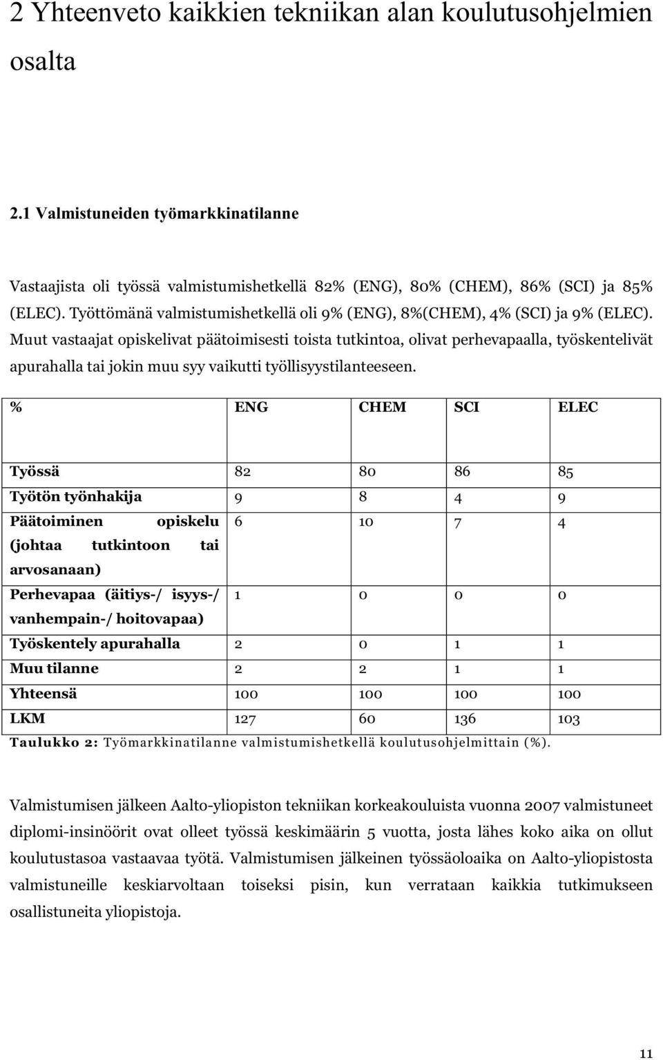 Muut vastaajat opiskelivat päätoimisesti toista tutkintoa, olivat perhevapaalla, työskentelivät apurahalla tai jokin muu syy vaikutti työllisyystilanteeseen.